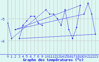 Courbe de tempratures pour Les Attelas