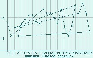 Courbe de l'humidex pour Les Attelas