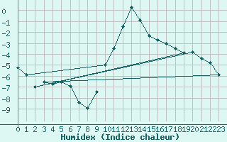 Courbe de l'humidex pour Luxeuil (70)