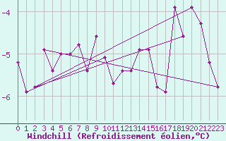 Courbe du refroidissement olien pour Mont-Rigi (Be)