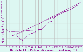 Courbe du refroidissement olien pour Hoherodskopf-Vogelsberg
