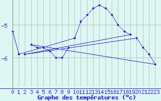 Courbe de tempratures pour Galzig