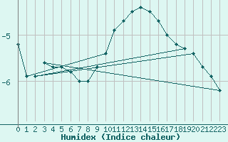 Courbe de l'humidex pour Galzig