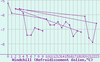 Courbe du refroidissement olien pour Gschenen