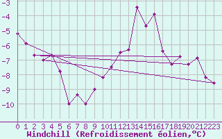Courbe du refroidissement olien pour Herserange (54)