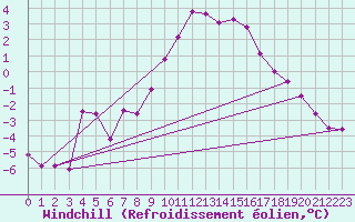 Courbe du refroidissement olien pour Katschberg