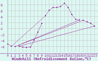 Courbe du refroidissement olien pour Fichtelberg