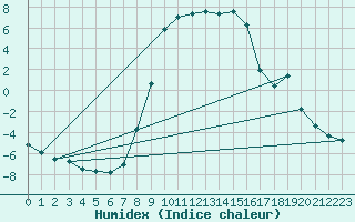 Courbe de l'humidex pour Lunz