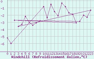 Courbe du refroidissement olien pour Kilpisjarvi