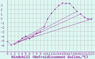 Courbe du refroidissement olien pour Ile de Groix (56)