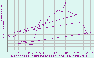 Courbe du refroidissement olien pour Bad Kissingen