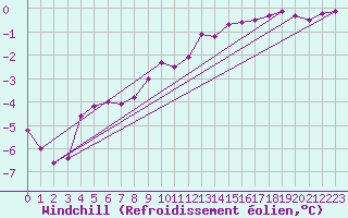 Courbe du refroidissement olien pour Faaroesund-Ar