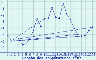 Courbe de tempratures pour Gornergrat
