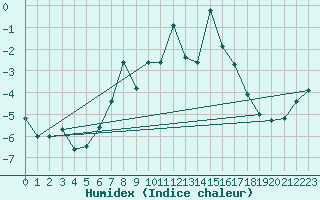 Courbe de l'humidex pour Gornergrat