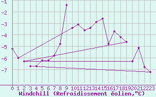 Courbe du refroidissement olien pour Sonnblick - Autom.