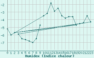 Courbe de l'humidex pour Prabichl