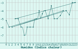 Courbe de l'humidex pour Petrozavodsk