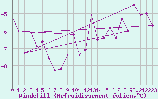 Courbe du refroidissement olien pour Plaffeien-Oberschrot