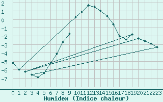 Courbe de l'humidex pour Punkaharju Airport