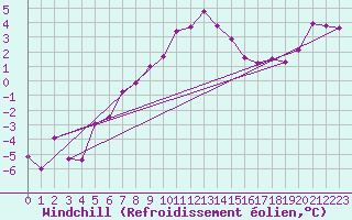 Courbe du refroidissement olien pour Weissfluhjoch