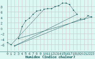 Courbe de l'humidex pour Vesanto Kk