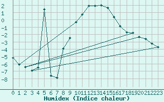 Courbe de l'humidex pour Harzgerode