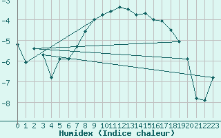 Courbe de l'humidex pour Virrat Aijanneva