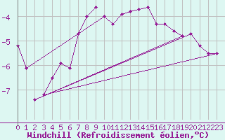 Courbe du refroidissement olien pour Brocken