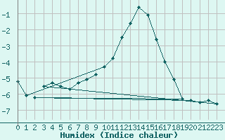 Courbe de l'humidex pour Obertauern