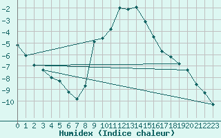 Courbe de l'humidex pour Allentsteig