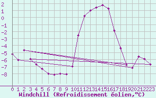 Courbe du refroidissement olien pour Lans-en-Vercors (38)