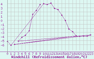Courbe du refroidissement olien pour Feuerkogel
