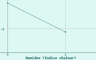 Courbe de l'humidex pour Brunnenkogel/Oetztaler Alpen