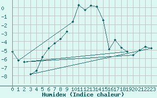 Courbe de l'humidex pour Tanabru