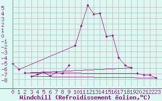 Courbe du refroidissement olien pour Semmering Pass