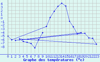 Courbe de tempratures pour Mariapfarr