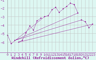 Courbe du refroidissement olien pour Gurteen