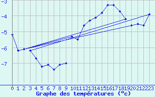 Courbe de tempratures pour Vars - Col de Jaffueil (05)