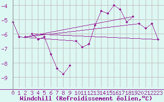 Courbe du refroidissement olien pour Florennes (Be)