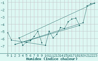 Courbe de l'humidex pour Robiei