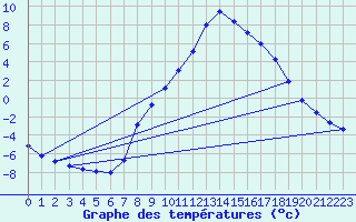 Courbe de tempratures pour Groebming