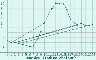 Courbe de l'humidex pour Windischgarsten