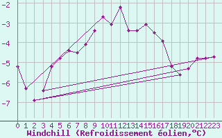 Courbe du refroidissement olien pour Somna-Kvaloyfjellet