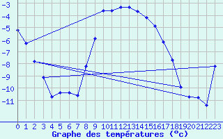 Courbe de tempratures pour Carlsfeld