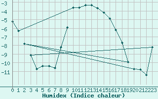 Courbe de l'humidex pour Carlsfeld