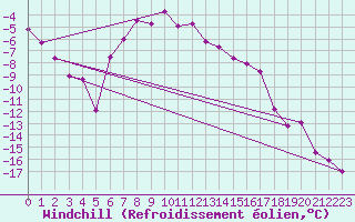 Courbe du refroidissement olien pour Lakatraesk