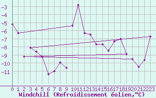 Courbe du refroidissement olien pour Zermatt