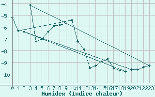 Courbe de l'humidex pour Parpaillon - Nivose (05)