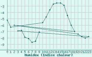 Courbe de l'humidex pour Nancy - Essey (54)