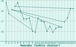 Courbe de l'humidex pour Frosta